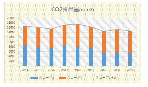 CO2排出量の推移（単体）
