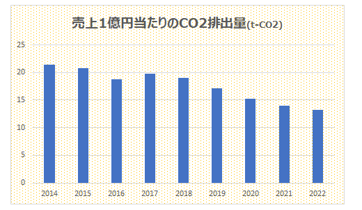 売上1億円当たりのCO2排出量の推移（単体