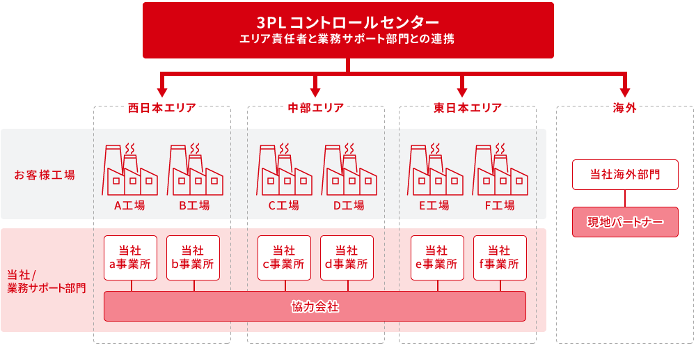 3PL運用体制