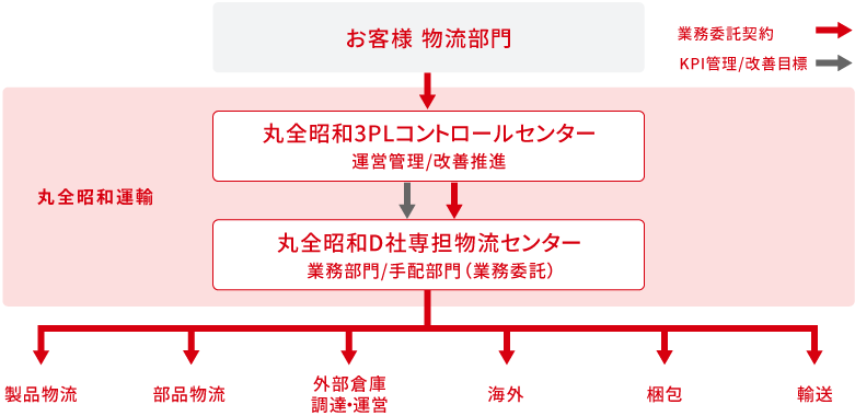 3PL運用体制