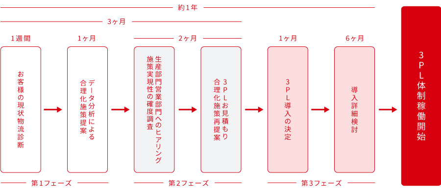 3PL導入までの流れ