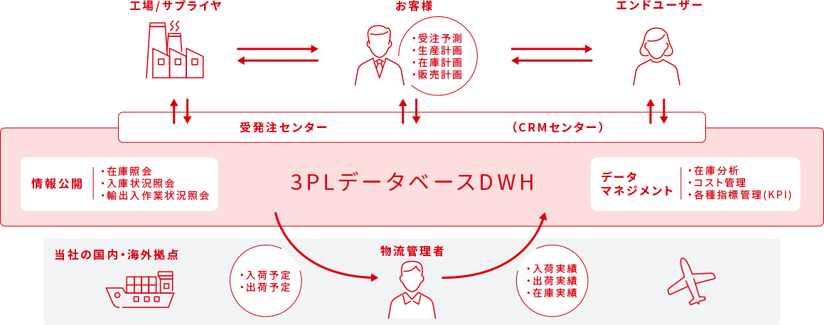 丸全の3PLサービスとは