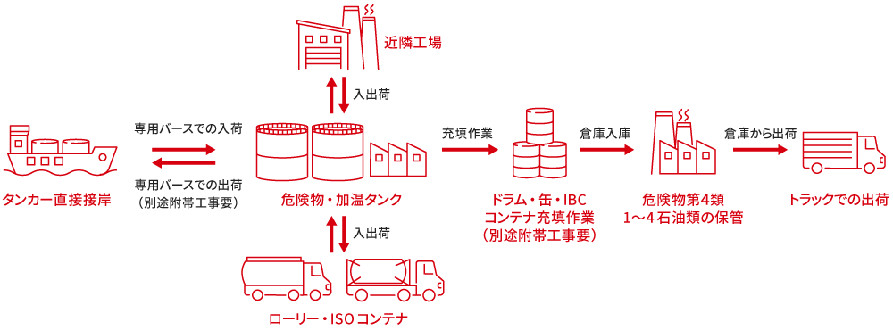 鹿島タンクターミナル 図