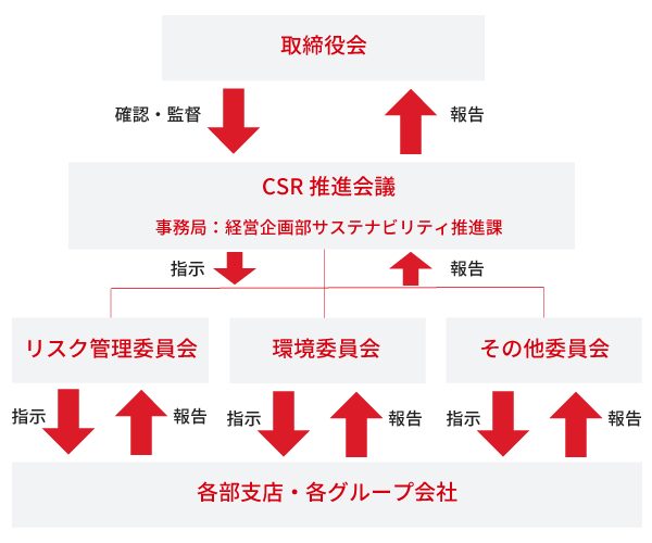 気候関連リスクのガバナンス体制