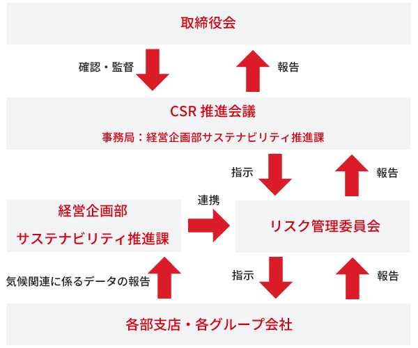 リスク管理プロセス