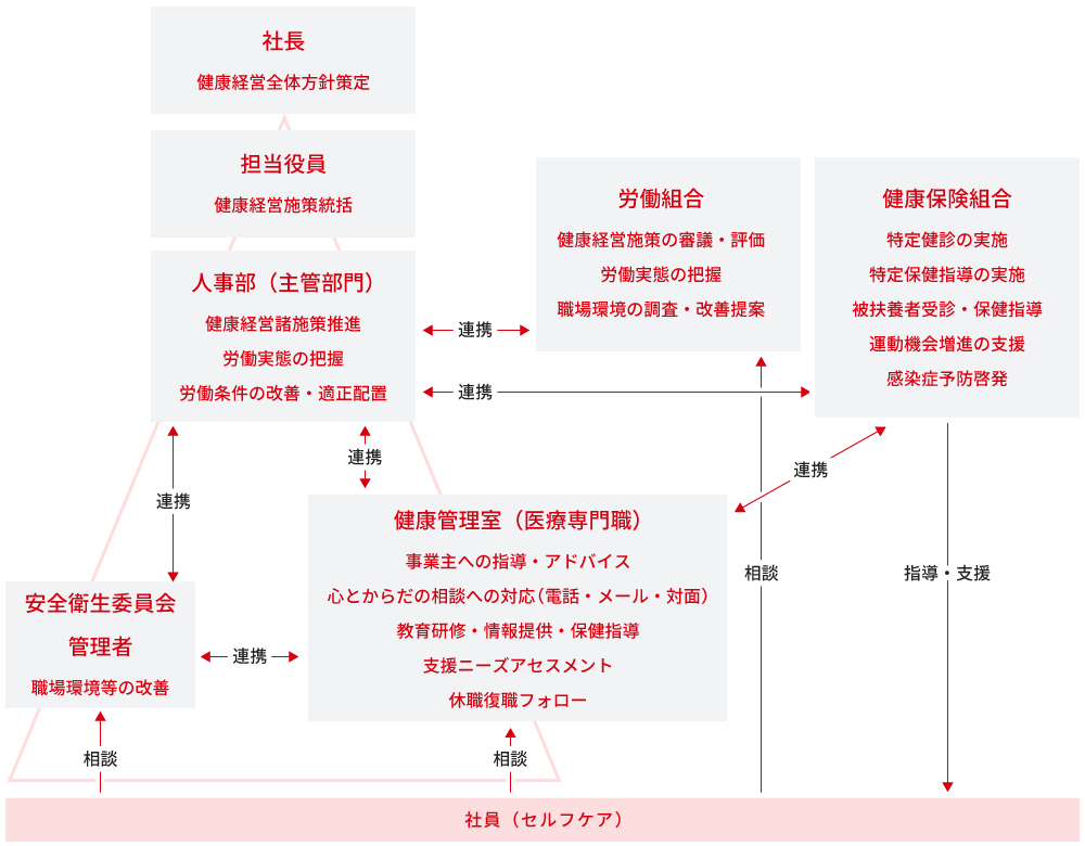 丸全昭和運輸健康経営推進体制