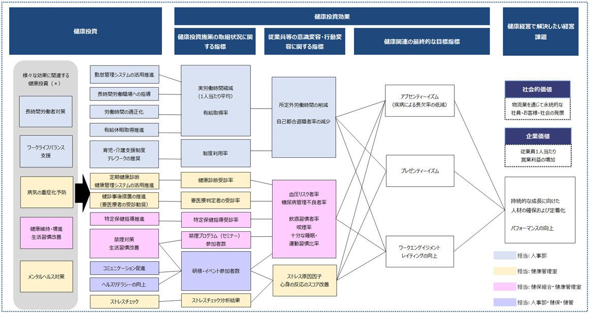 当社の健康経営つながり図