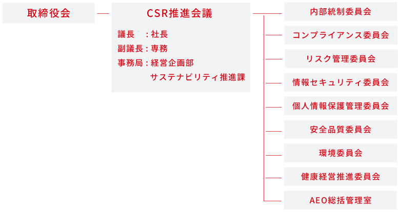 CSR推進体制