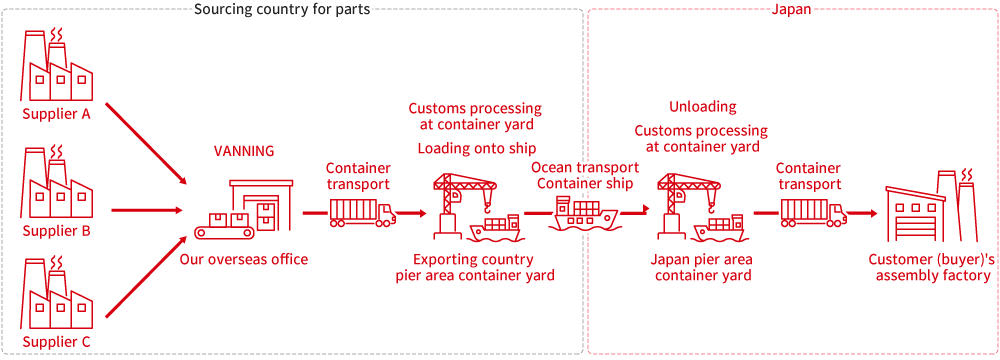 Buyer's Consolidation Diagram