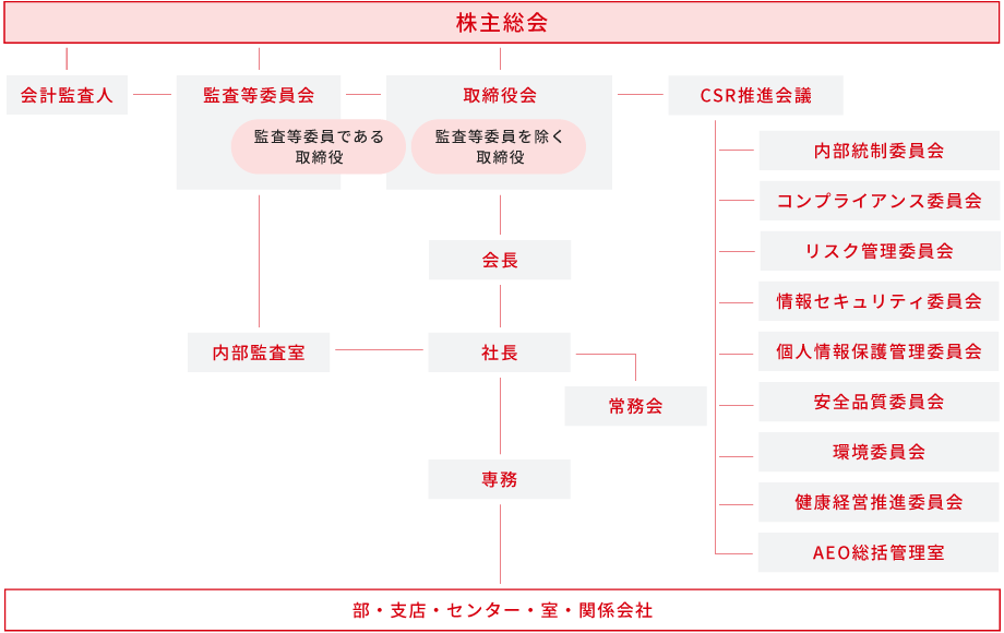 ガバナンス体制