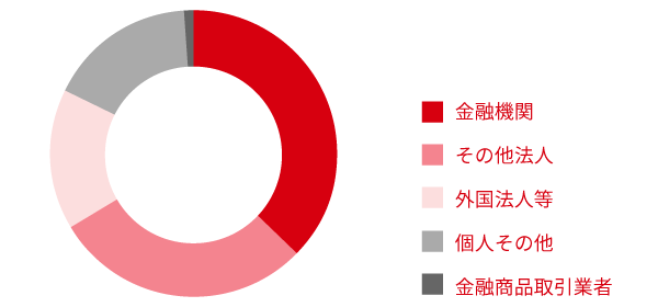 所有者別株式数分布