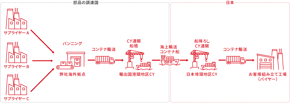 バイヤーズコンソリデーションのイメージ図