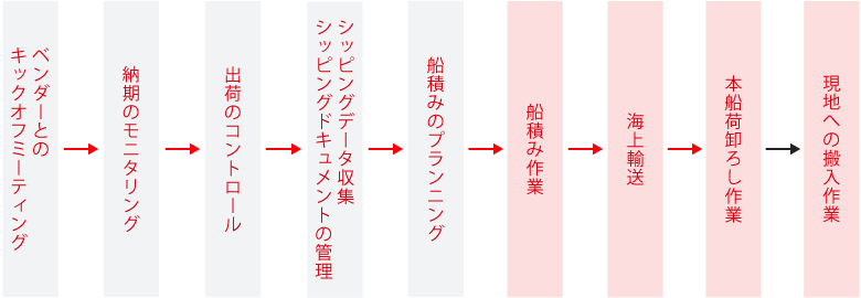 海外プラント輸送の主な流れ