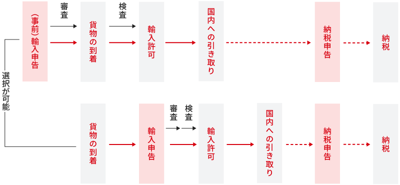 特例委託輸入申告制度