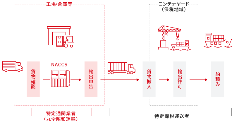 特定委託輸出申告制度