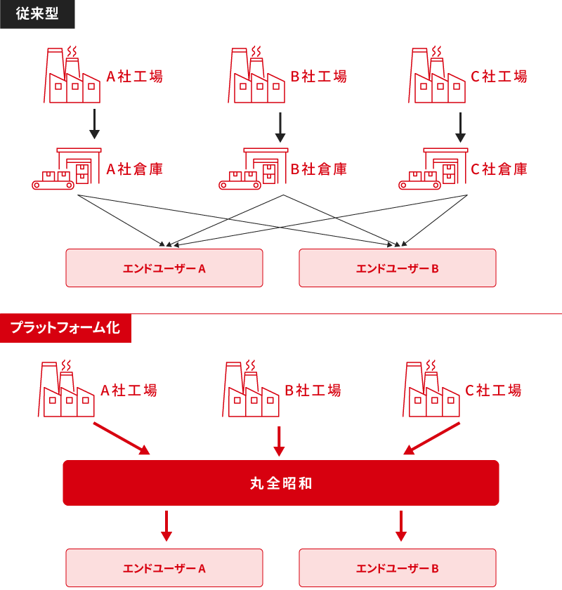 農薬輸送プラットフォームを構築