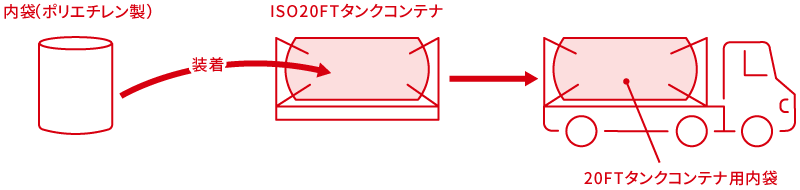 輸送工程