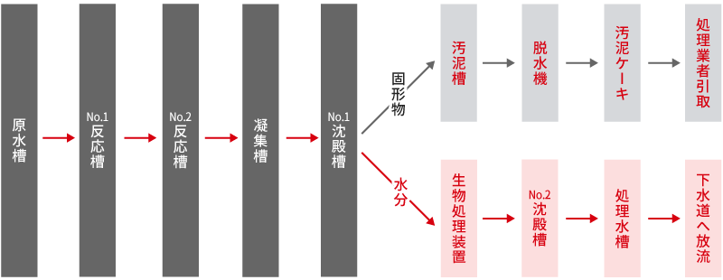 廃水処理工程