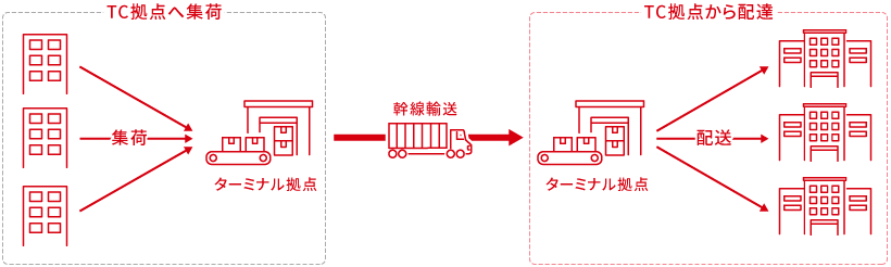 通過型物流システムで効率化を実現