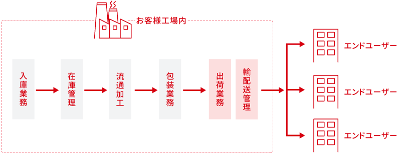 代表的な構内物流の流れ