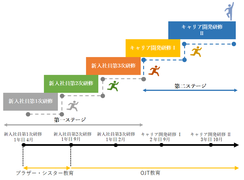 入社から3年目までのイメージ