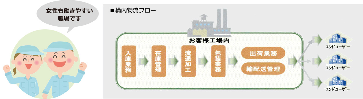 倉庫内業務